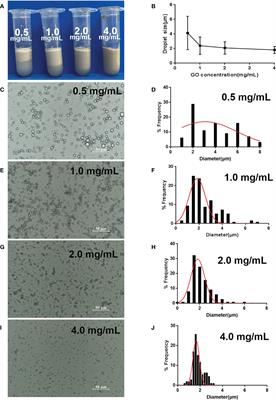 Preparation of graphene oxide–stabilized Pickering emulsion adjuvant for Pgp3 recombinant vaccine and enhanced immunoprotection against Chlamydia Trachomatis infection